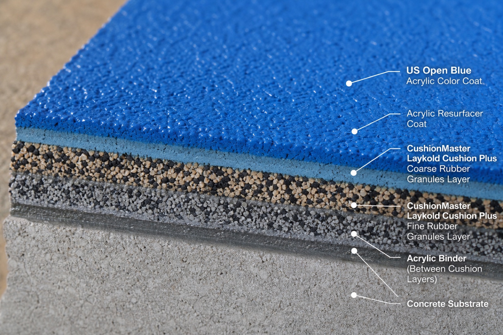 Cutaway showing the layers of a cushioned acrylic court surface over concrete